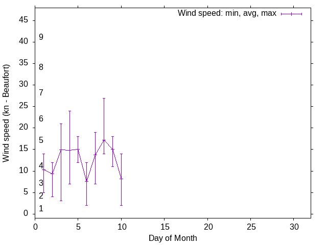 Monthly wind variation chart