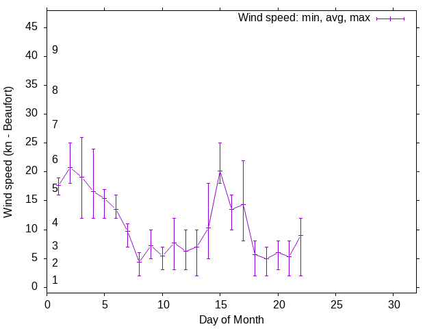 Monthly wind variation chart