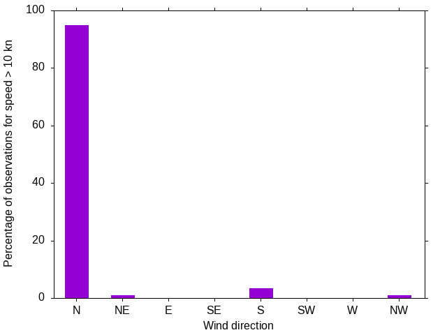 Monthly wind direction chart