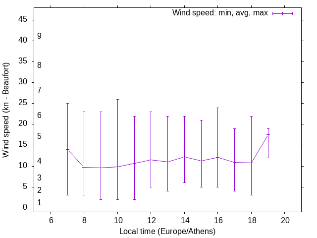 Daily wind variation chart