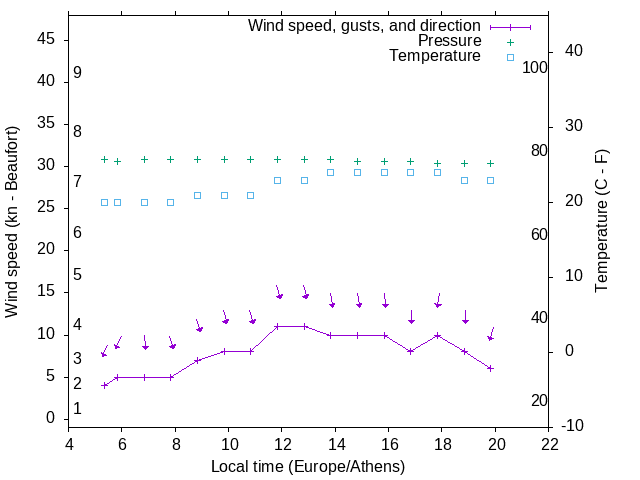 Weather graph