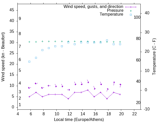 Weather graph
