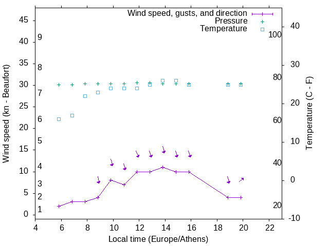 Weather graph