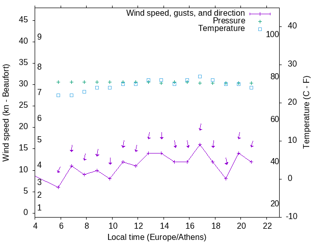 Weather graph