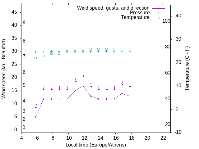 Weather graph
