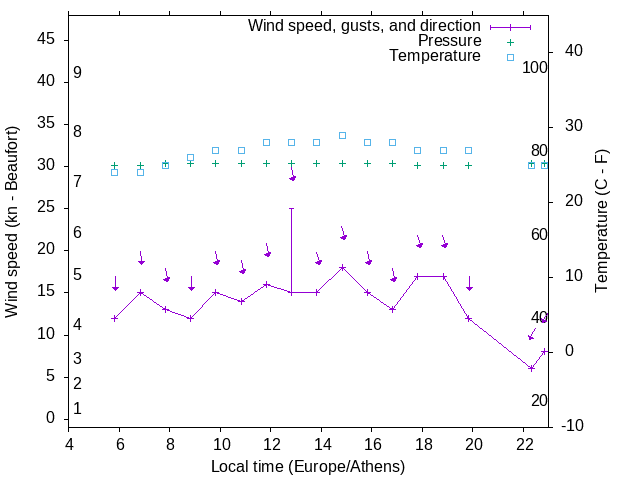 Weather graph