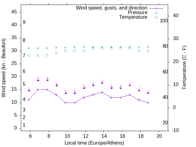 Weather graph