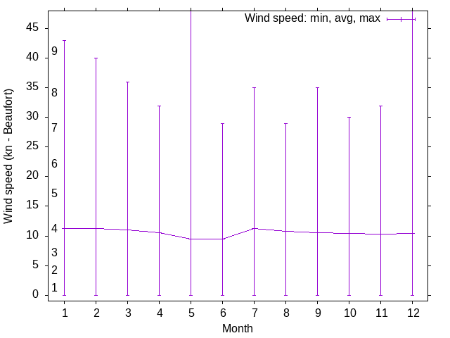 Wind wind trends over the year