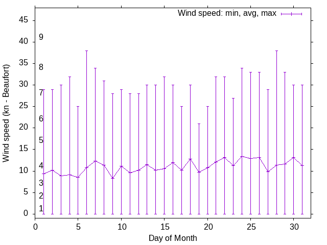 Monthly wind variation chart