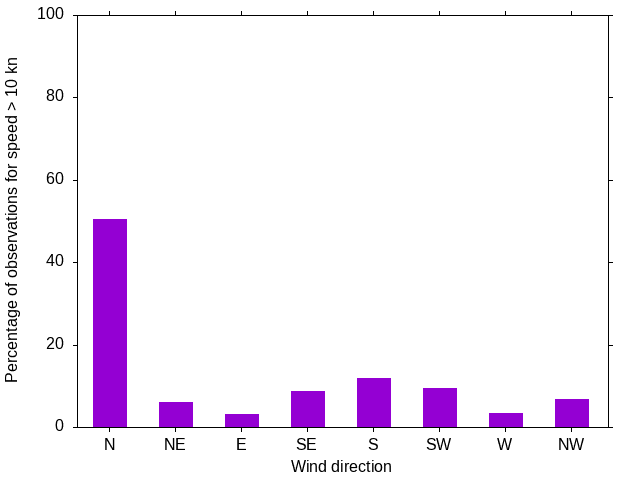 Monthly wind direction chart
