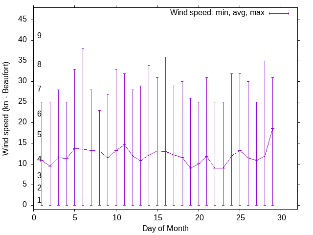 Monthly wind variation chart