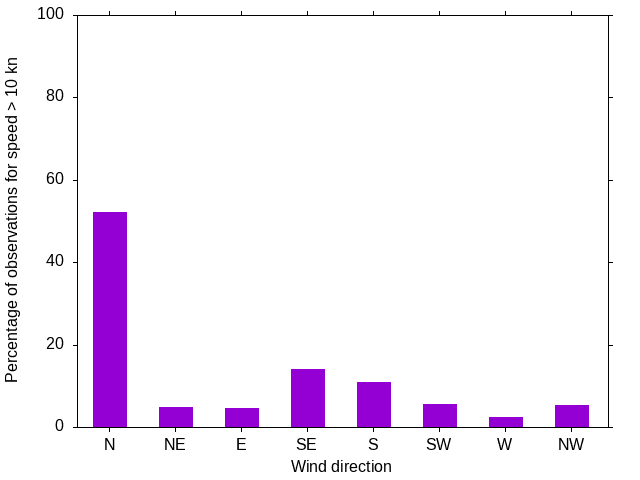 Monthly wind direction chart