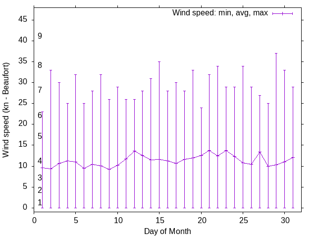 Monthly wind variation chart
