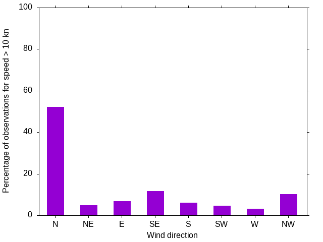 Monthly wind direction chart