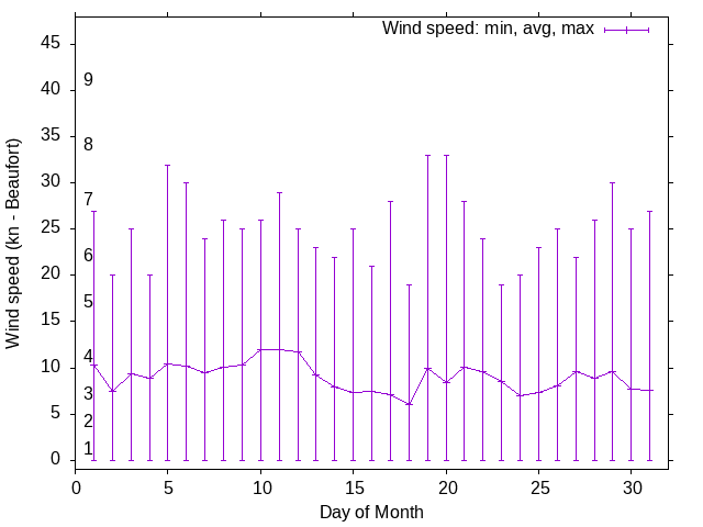 Monthly wind variation chart
