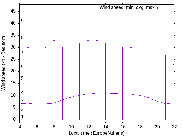 Daily wind variation chart