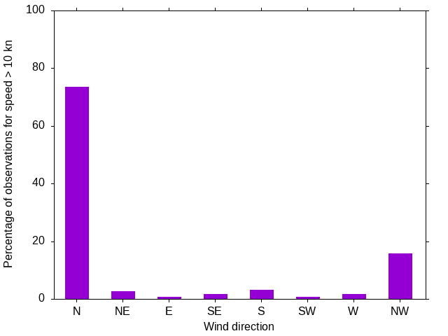 Monthly wind direction chart