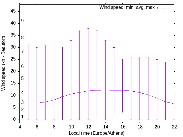 Daily wind variation chart