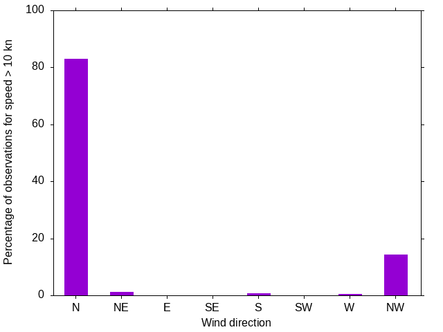 Monthly wind direction chart