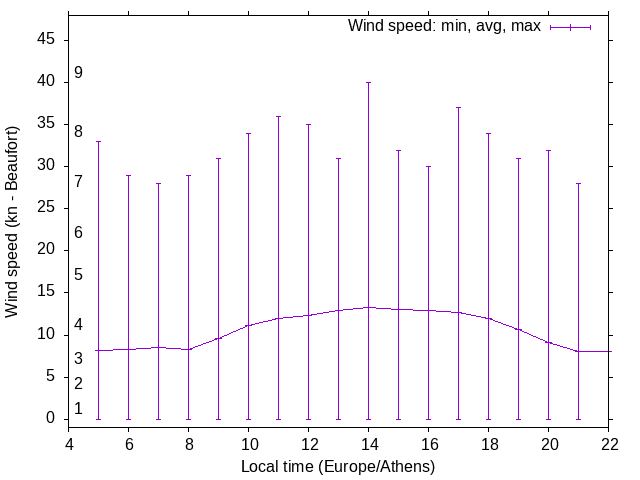 Daily wind variation chart