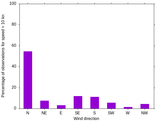 Monthly wind direction chart