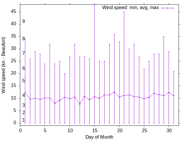 Monthly wind variation chart