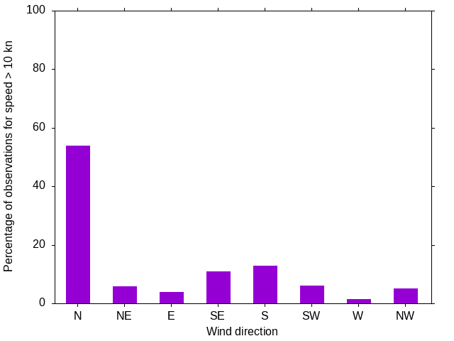 Monthly wind direction chart