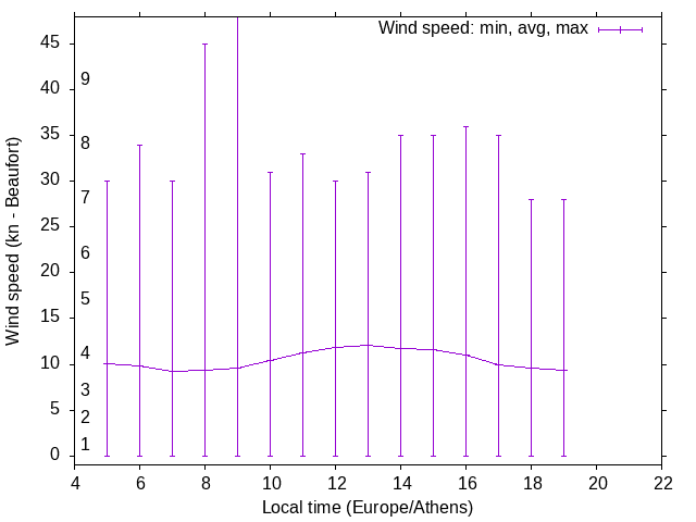 Daily wind variation chart