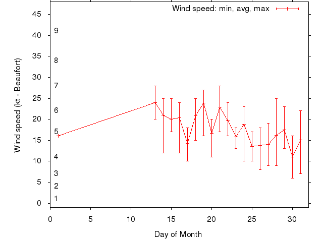Monthly wind variation chart