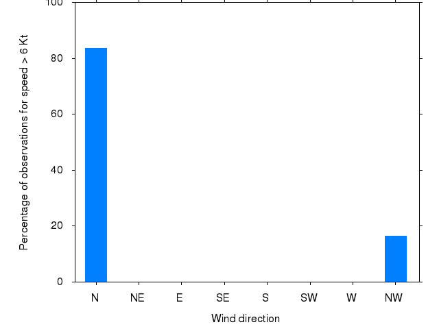 Monthly wind direction chart
