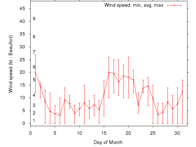 Monthly wind variation chart