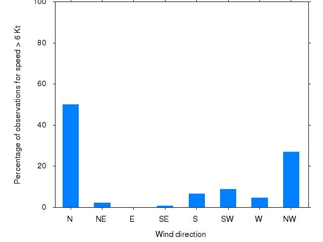 Monthly wind direction chart