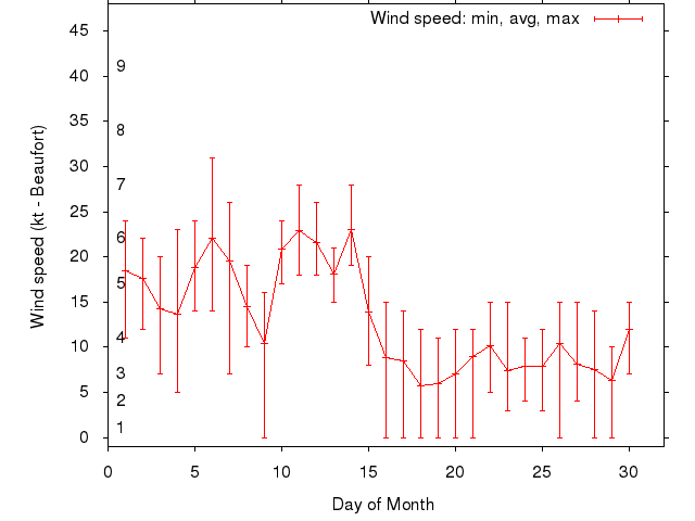 Monthly wind variation chart