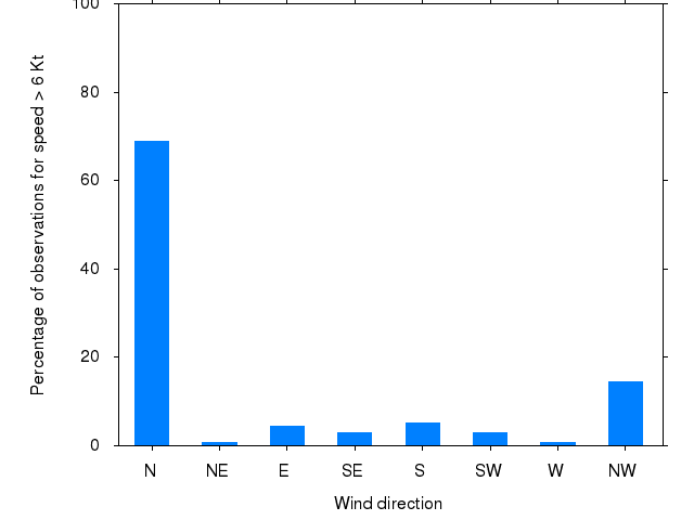 Monthly wind direction chart