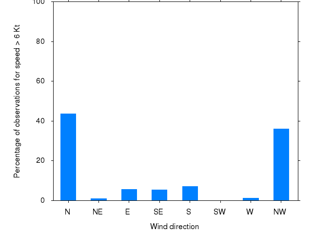 Monthly wind direction chart