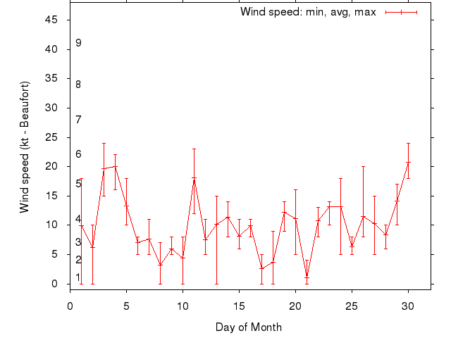 Monthly wind variation chart
