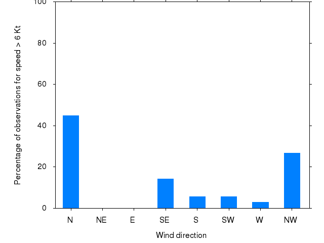 Monthly wind direction chart