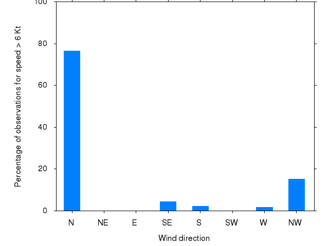 Monthly wind direction chart