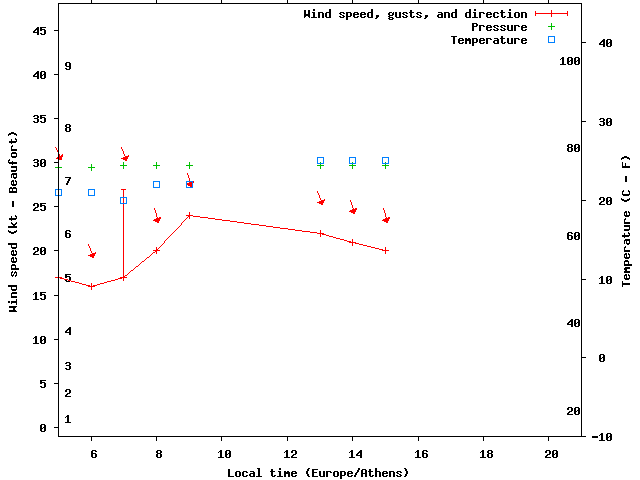 Weather graph