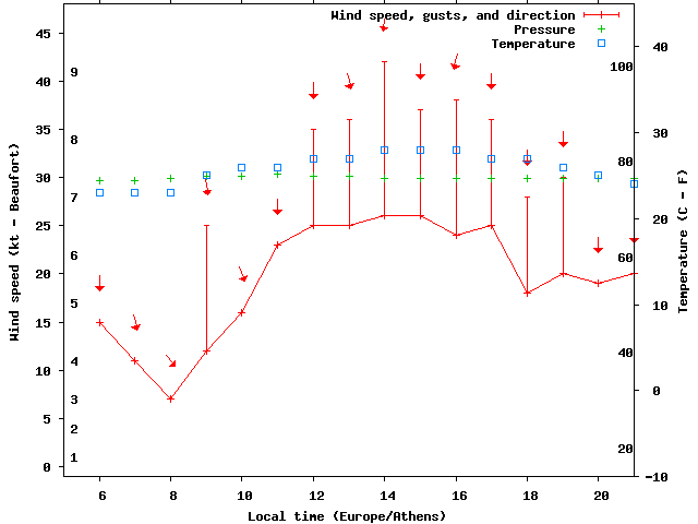 Weather graph