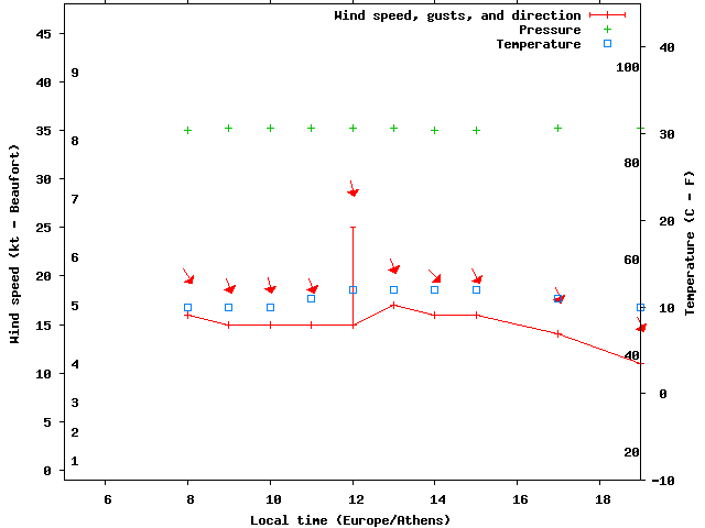 Weather graph