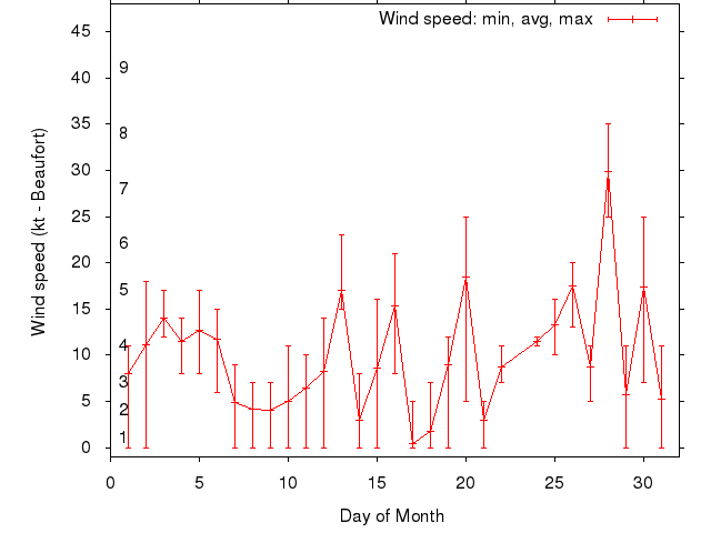 Monthly wind variation chart