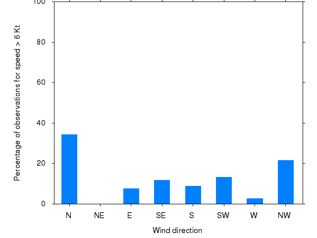 Monthly wind direction chart