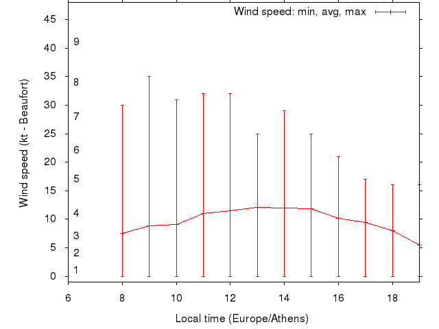 Daily wind variation chart