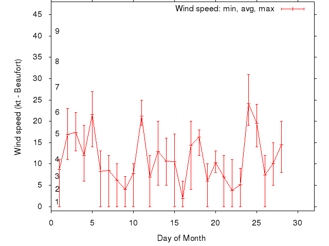 Monthly wind variation chart