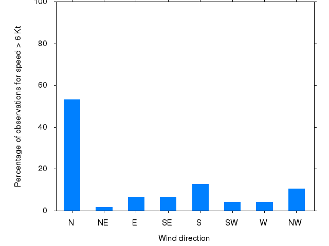 Monthly wind direction chart