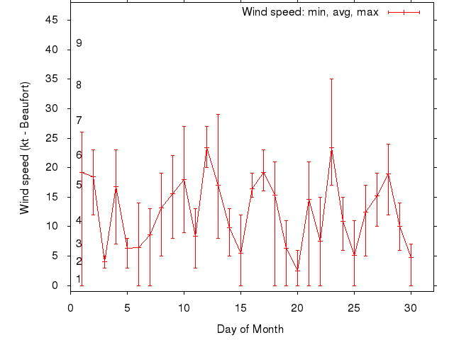 Monthly wind variation chart