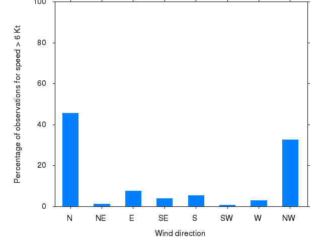 Monthly wind direction chart