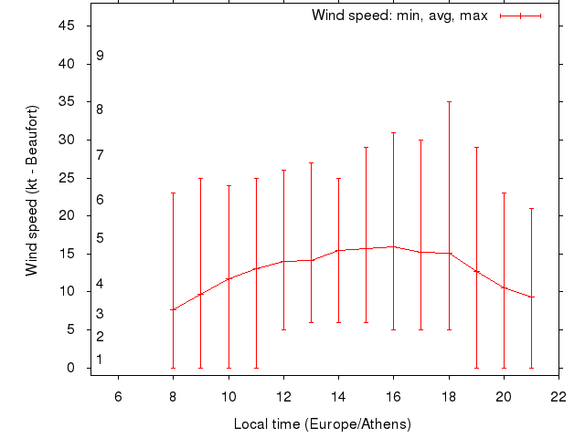 Daily wind variation chart