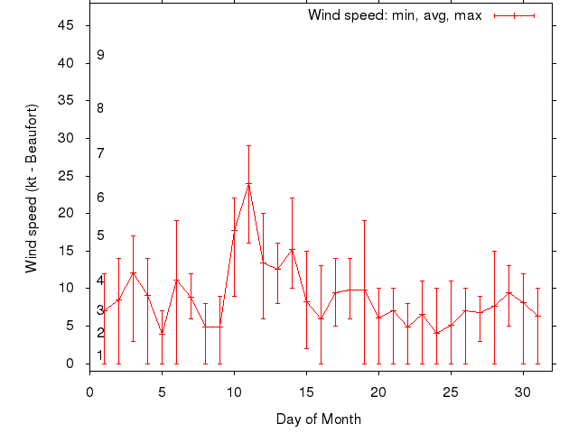 Monthly wind variation chart